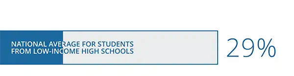 29% national average for students from low-income high schools