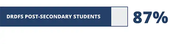 87% DRDFS Post Secondary students